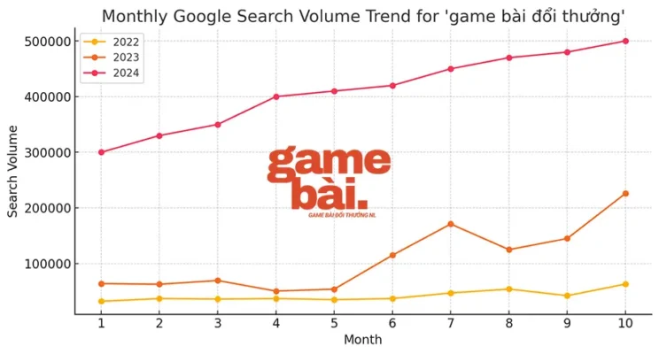 Thống kê từ khóa "game bài đổi thưởng" gồm cả từ khóa phụ cập nhật đến hết tháng 5/2024