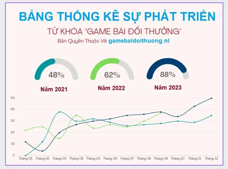 Thống kê sự phát triển từ khóa 'bame bài đổi thưởng' 2021-2023